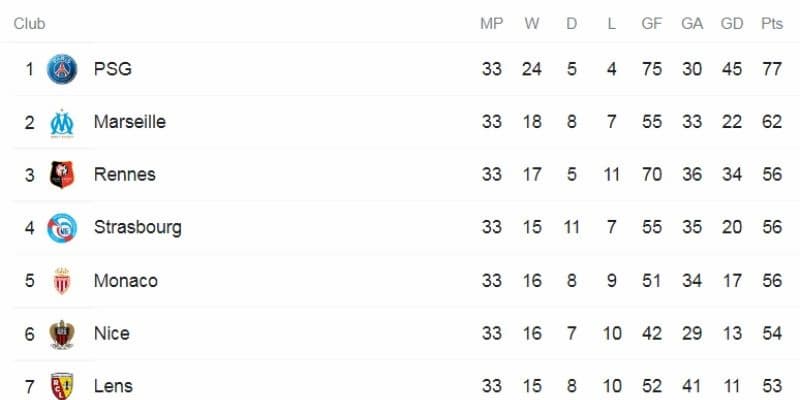Bảng xếp hạng Ligue 1 Các đội bóng chủ chốt trong cuộc đua